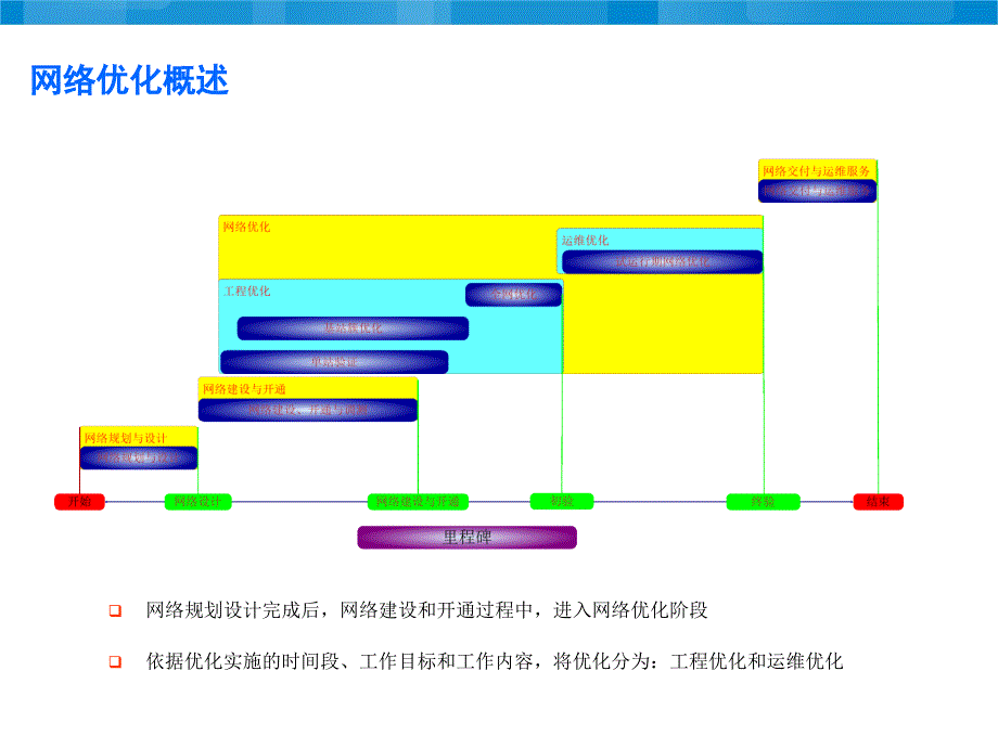 WCDMA无线网络优化PPT课件_第3页