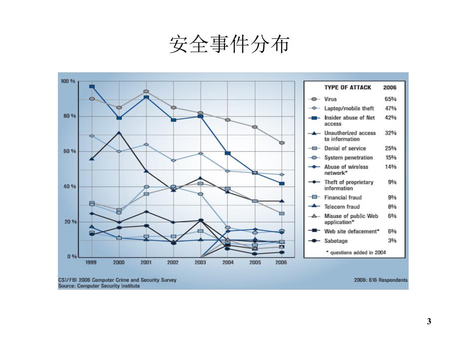 通信网络信息安全保障体系_第3页