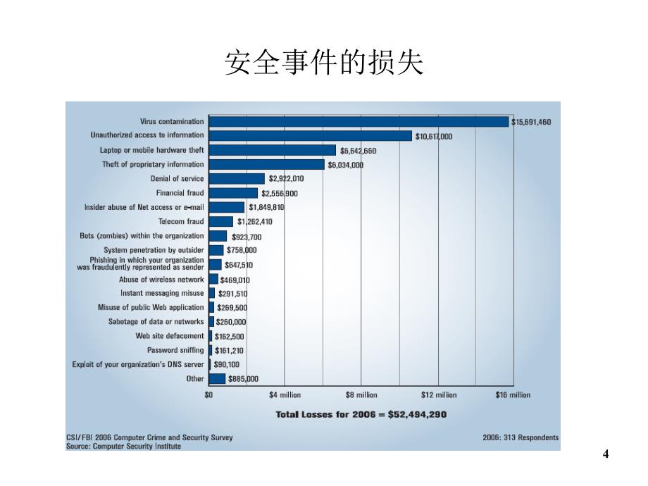 通信网络信息安全保障体系_第4页