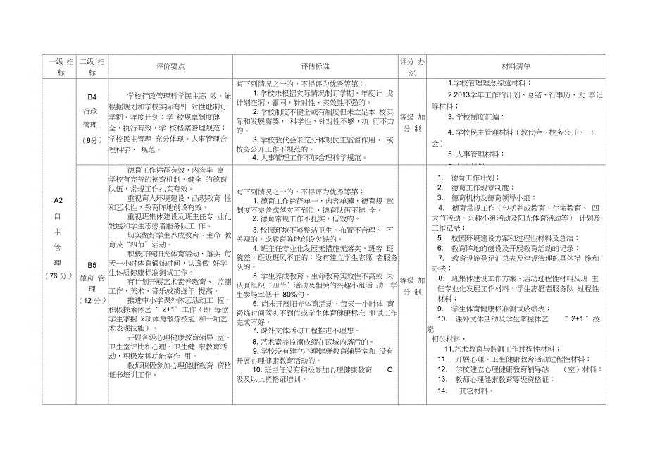 学校发展性评价指标体系_第2页