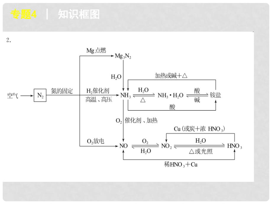 浙江省高考化学一轮复习 专题4硫、氮和可持续发展精品课件 苏教版_第4页