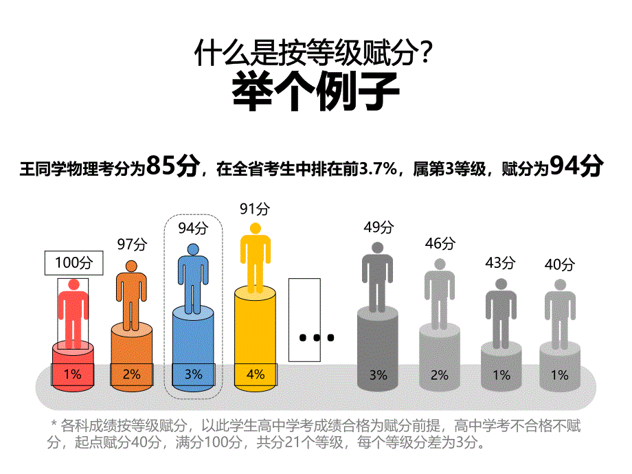 新高考7选3指导课件_第4页