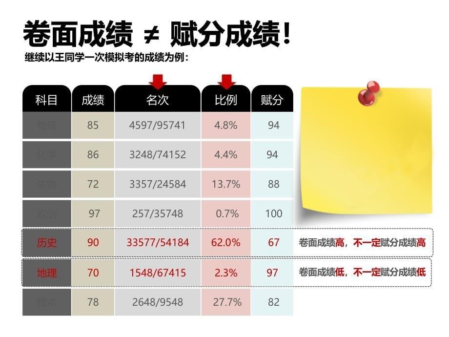 新高考7选3指导课件_第5页