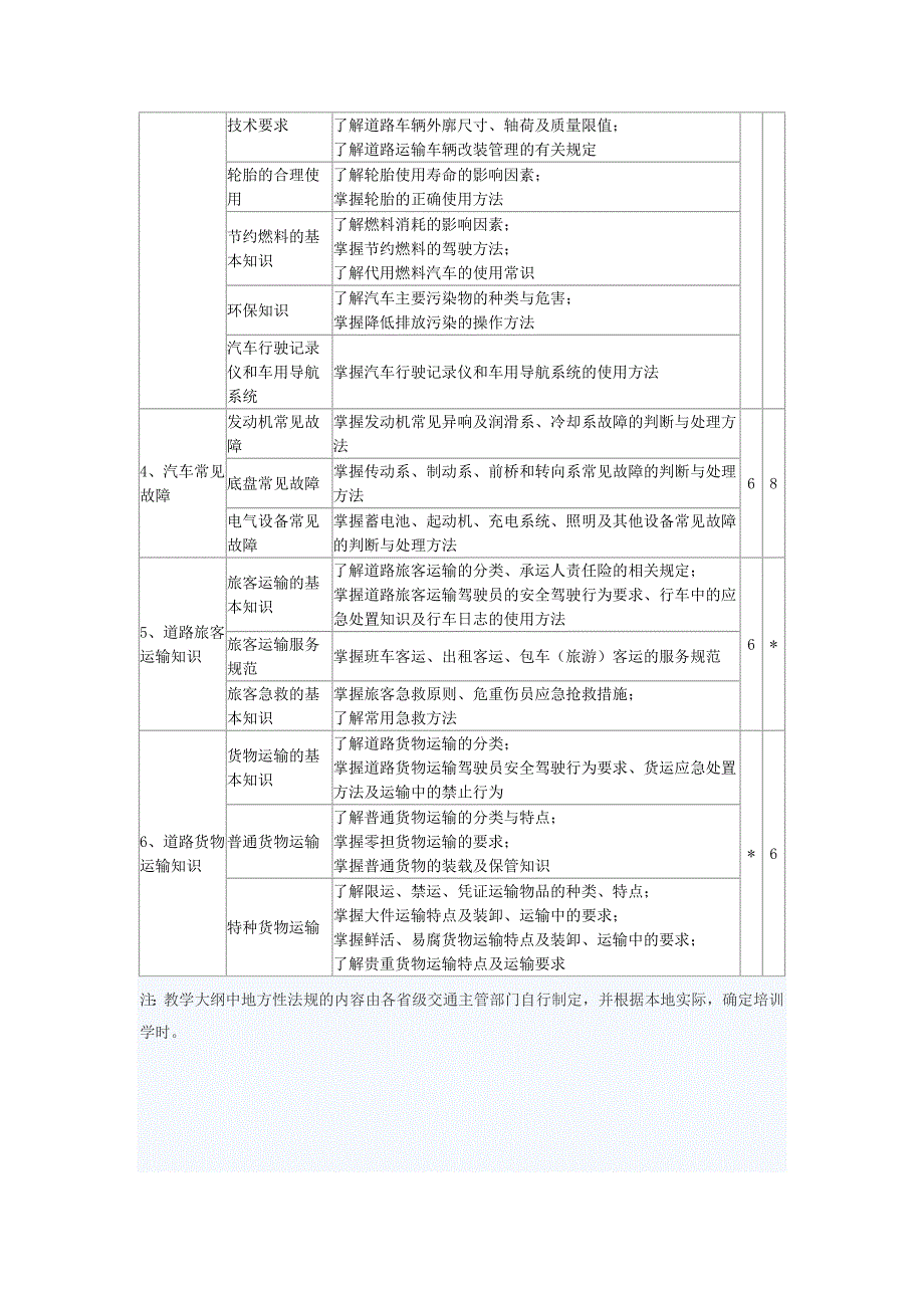 道路客货运输驾驶员从业资格培训教学大纲_第2页