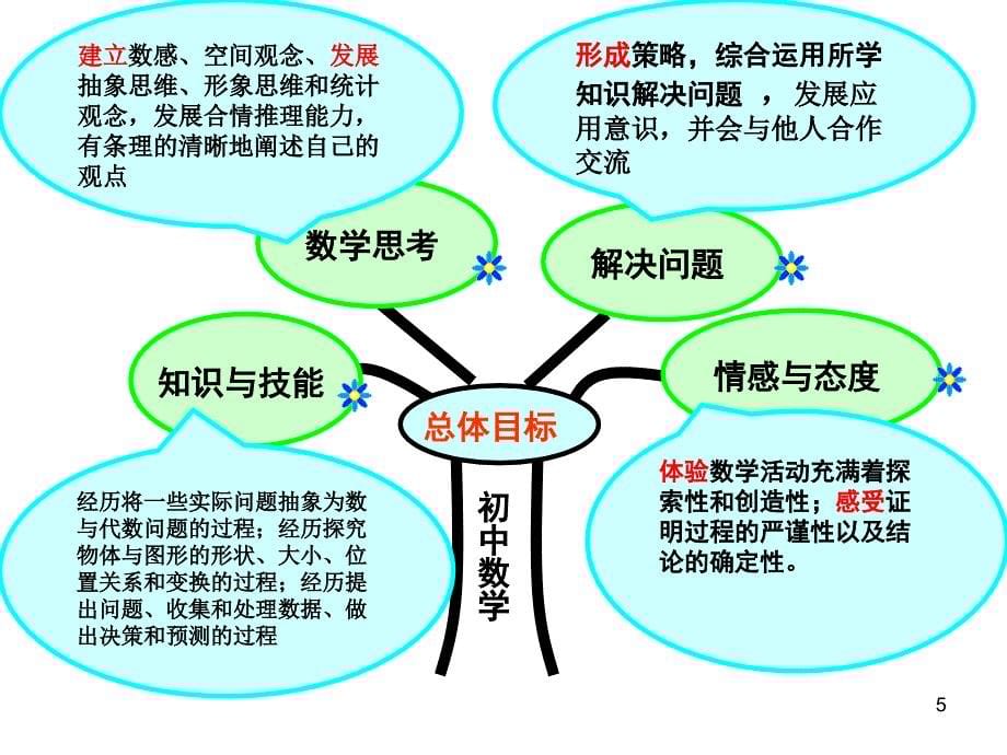 陈露露七年级说课标说教材知识树1_第5页