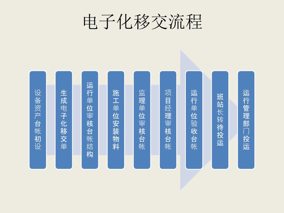 电子化移交流程_第2页