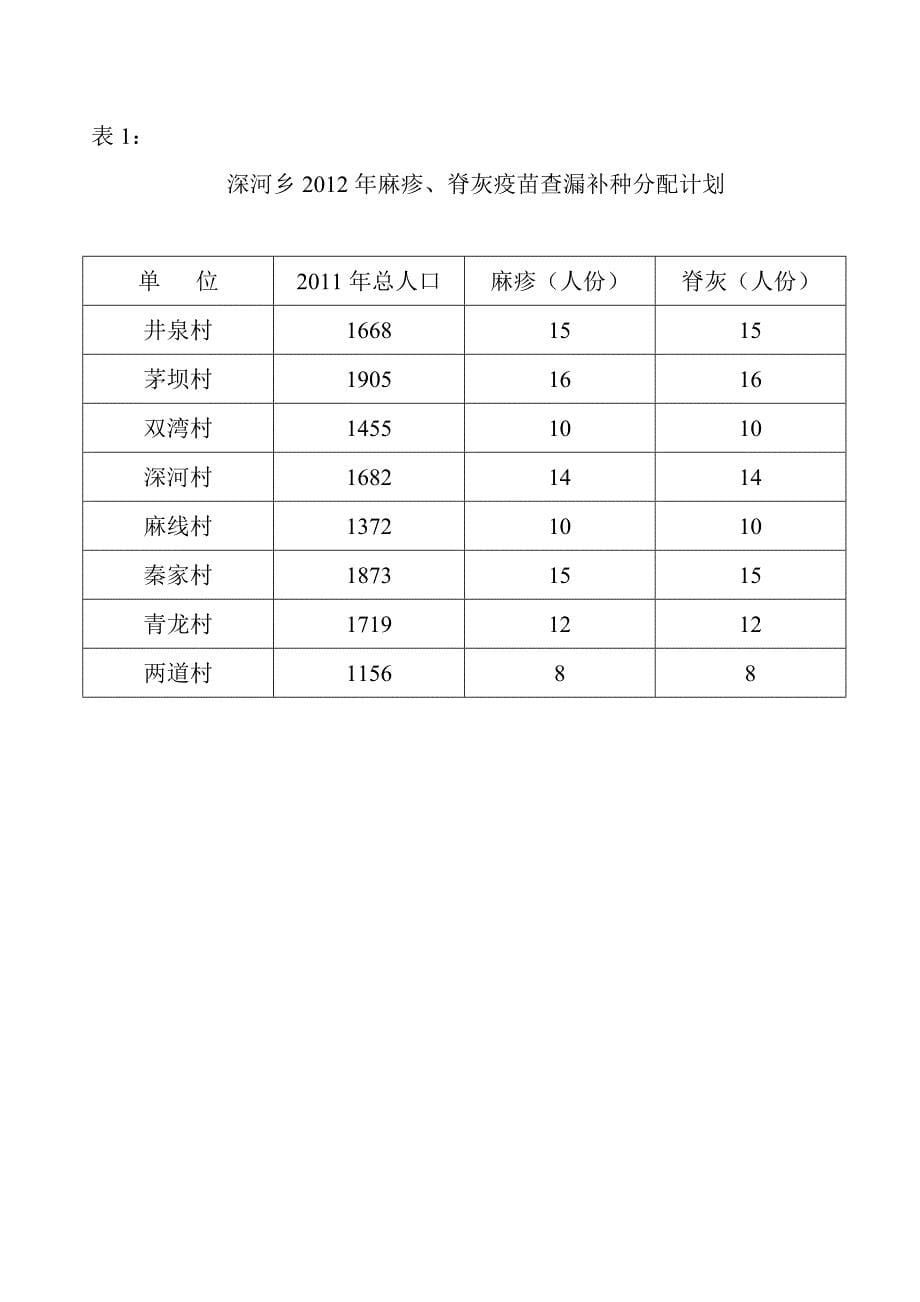 2012年麻疹疫苗及脊髓灰质炎疫苗查漏补种工作实施方案.doc_第5页