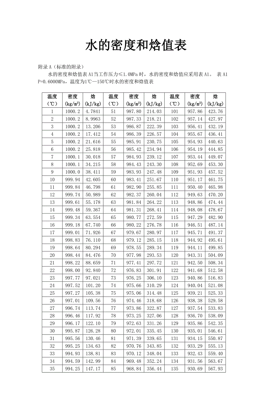 水的密度和焓值表.doc_第1页