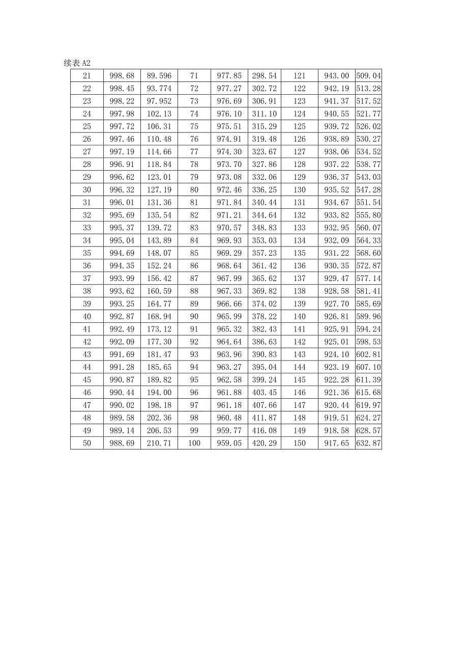 水的密度和焓值表.doc_第3页