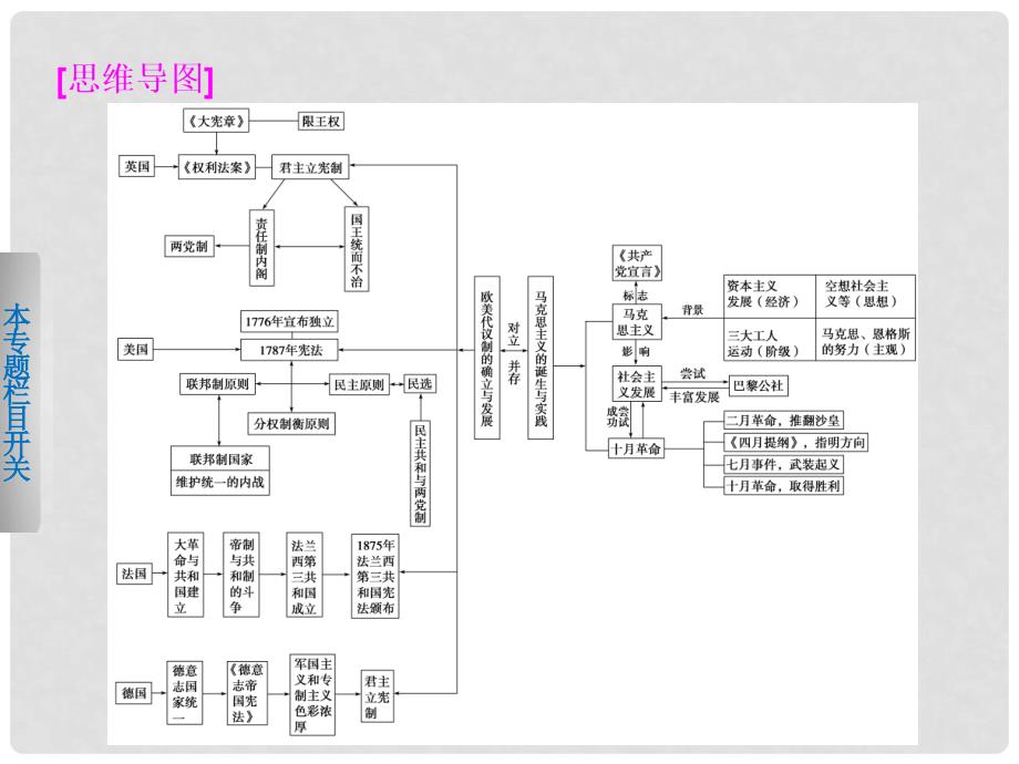 高考历史二轮专题排查 通史重构 专题5 近代欧美代议制及社会主义理论与实践课件_第3页