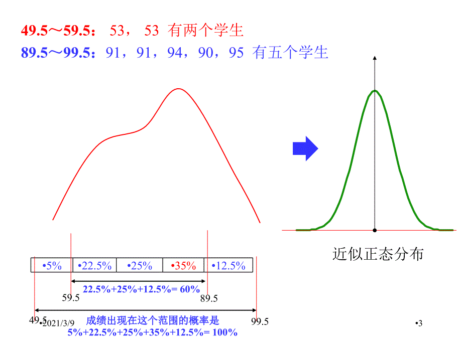 SPC统计过程控制及CPK分析PPT课件_第3页