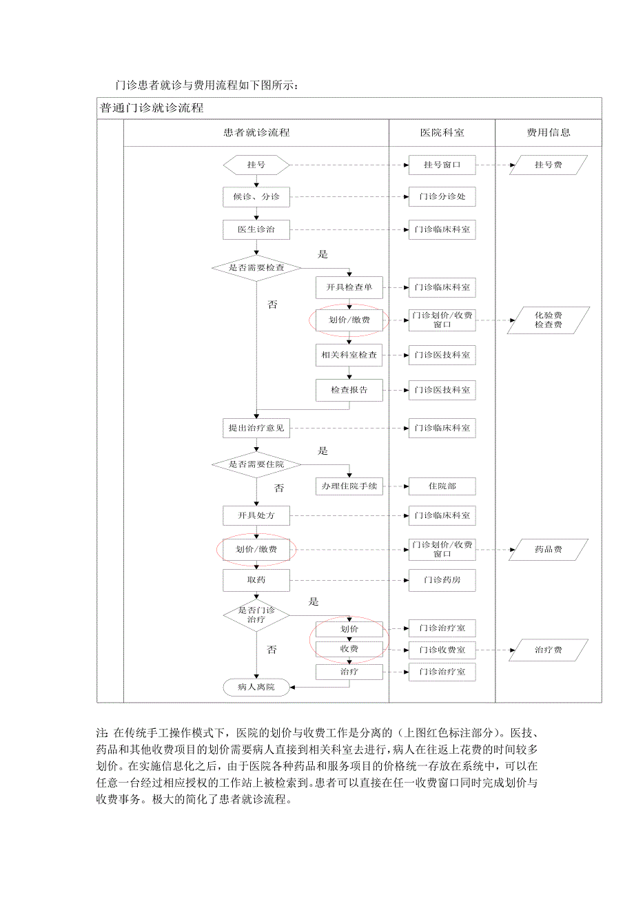 医院看病流程图_第1页