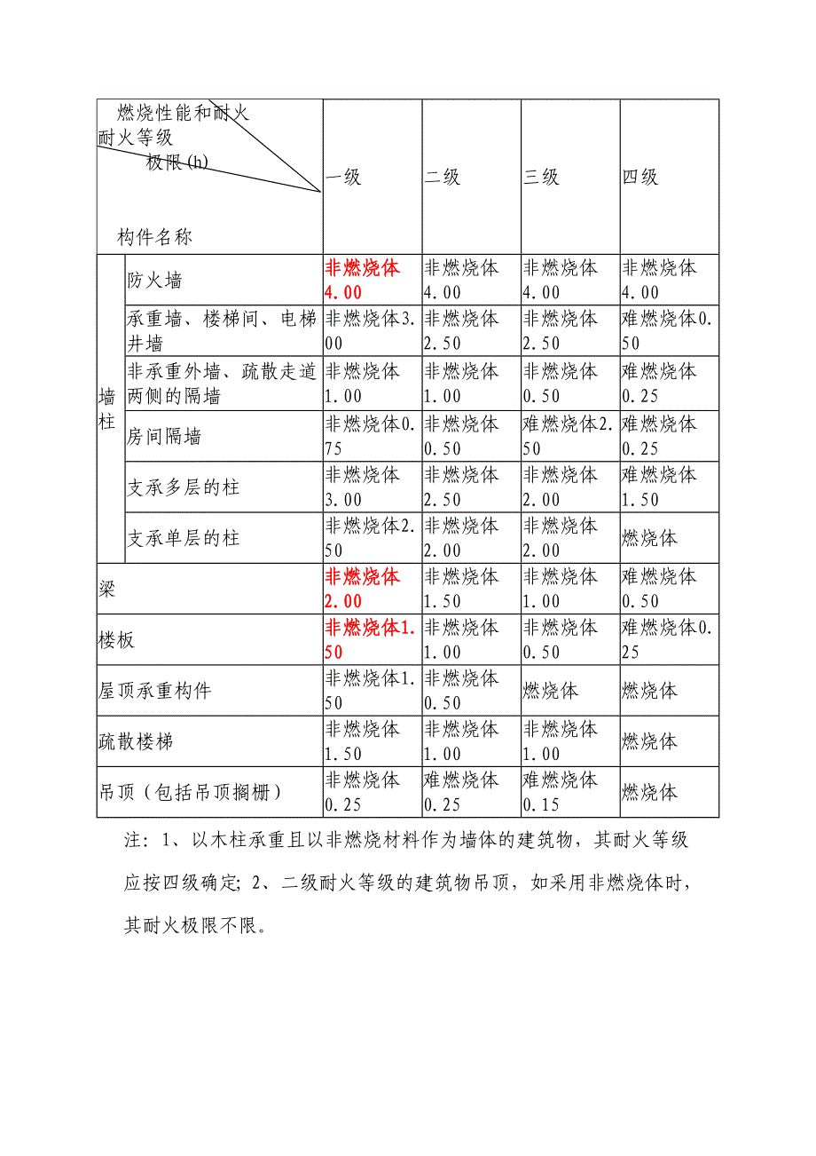 建筑耐火等级的划分_第3页