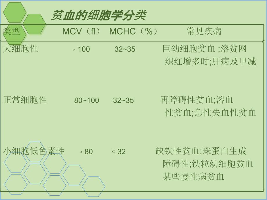 贫血诊断与鉴别诊断_第4页