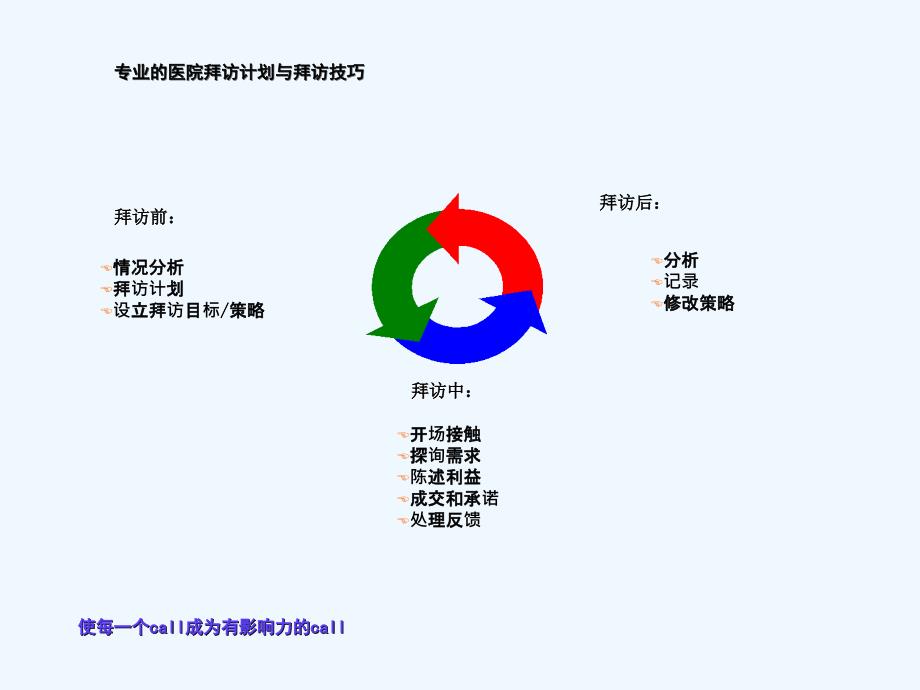 医药代表销售技巧培训[001]_第4页