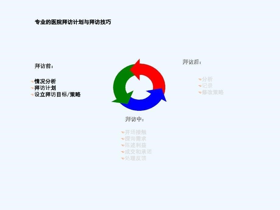 医药代表销售技巧培训[001]_第5页