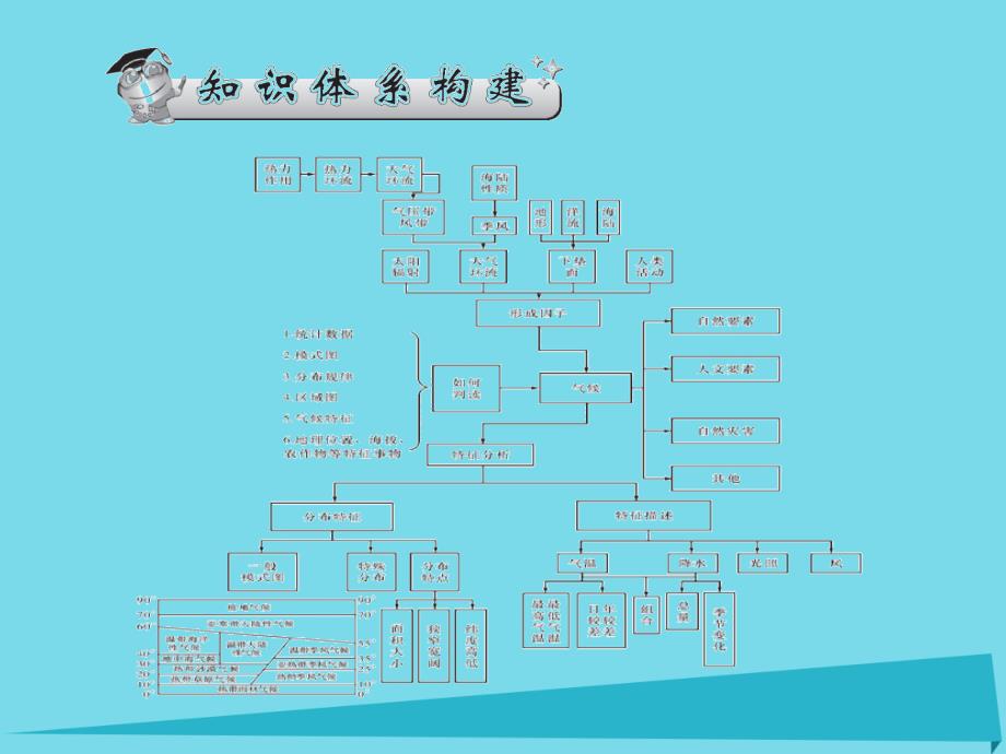 高考地理二轮总复习 专题八 气候分析课件1_第2页