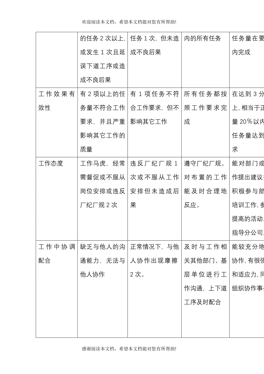 公司物资仓储及综合管理专职行为规范考评表_第3页