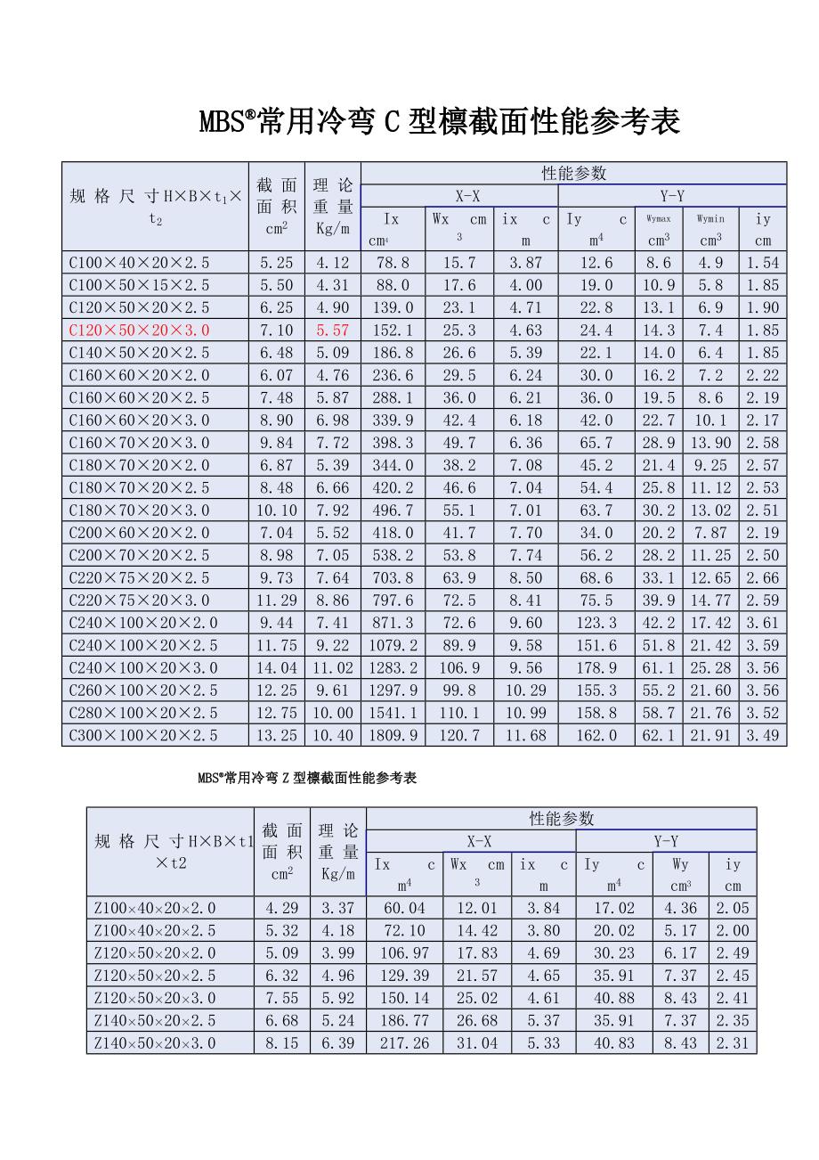 常用冷弯C型檩条截面性能参考表_第1页