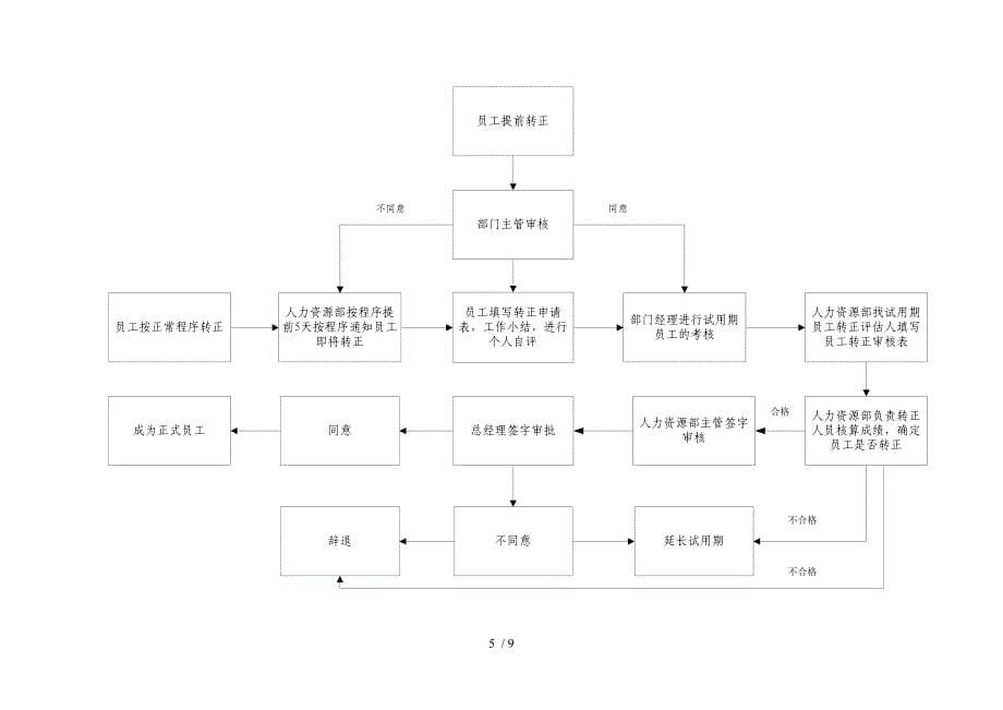 新员工转正流程_第5页