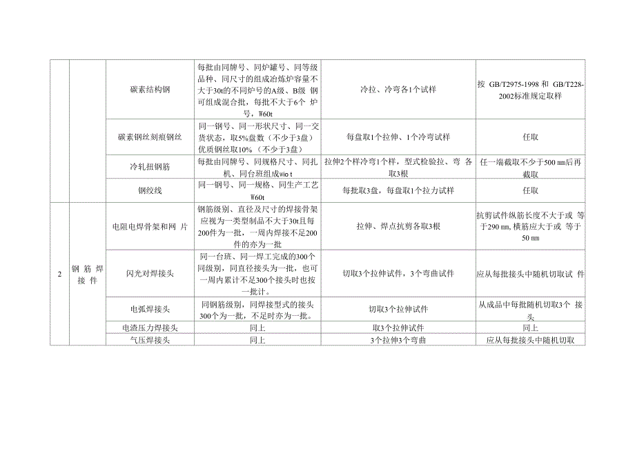 建筑材料取样方法及数量_第2页