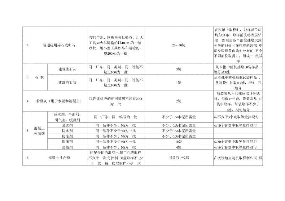 建筑材料取样方法及数量_第5页