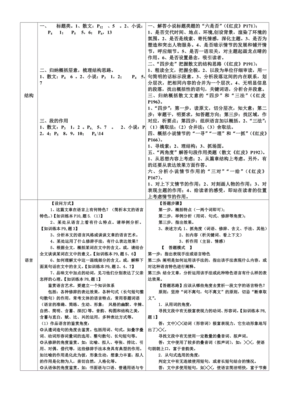 高考语文散文小说答题模板_第3页