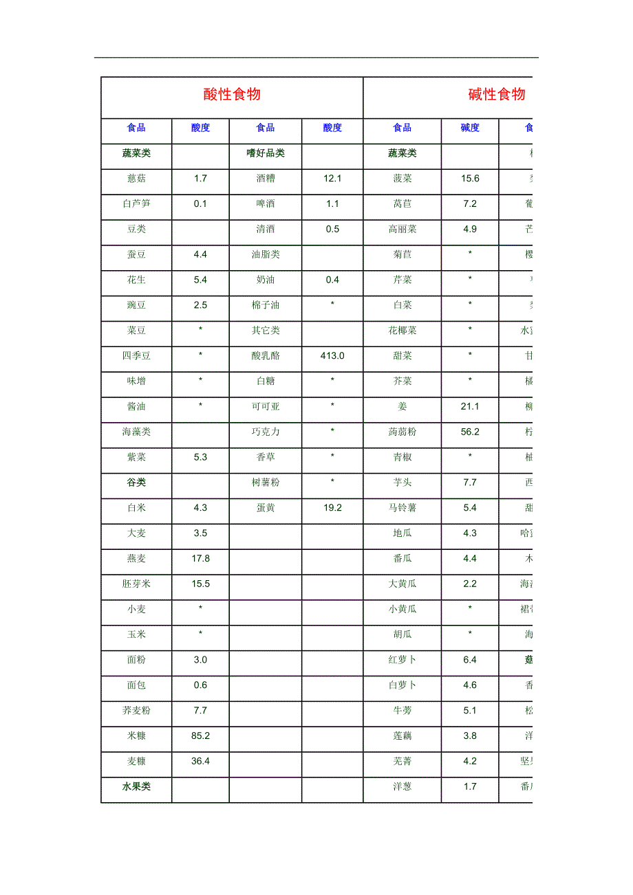 酸碱食物汇总.doc_第1页