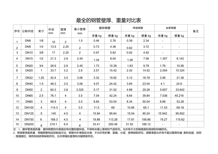 最全的钢管壁厚、重量对比表_第1页
