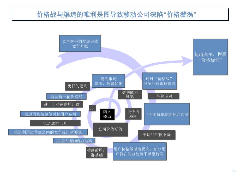 中国移动数据挖掘报告-某知名咨询公司_第4页