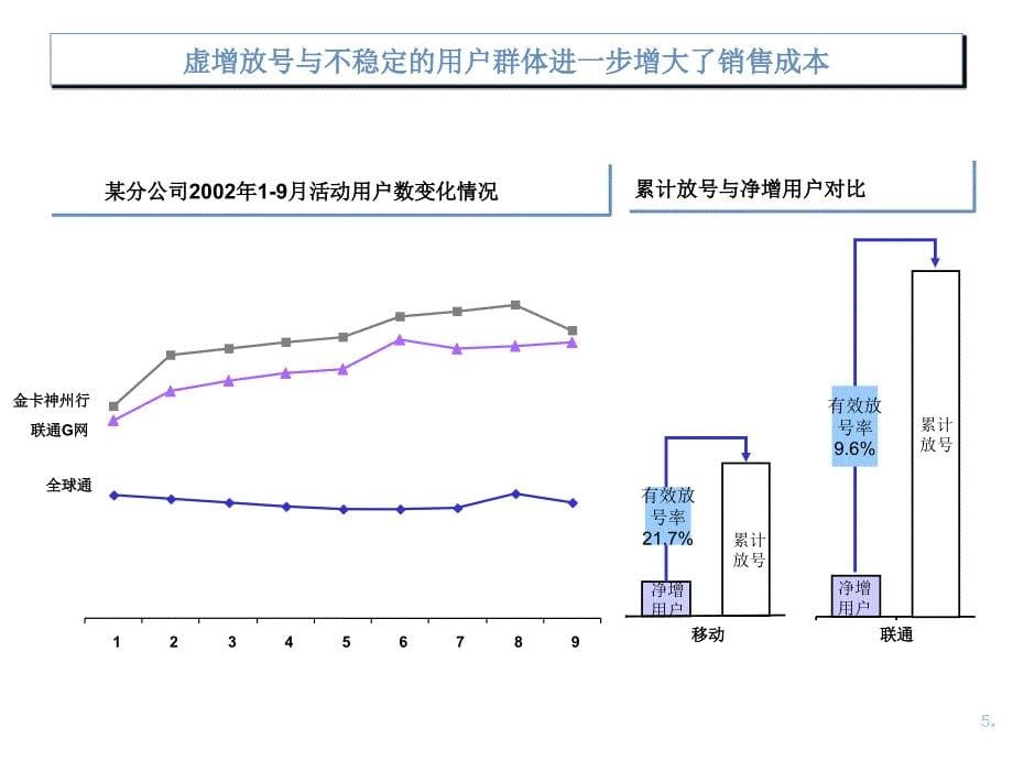 中国移动数据挖掘报告-某知名咨询公司_第5页