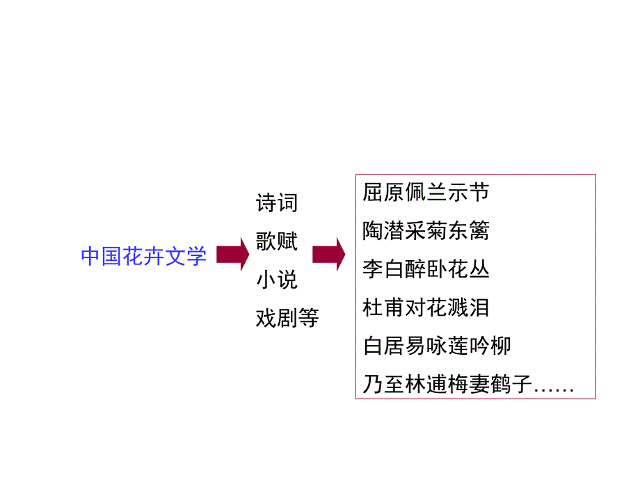 花卉与文学ppt课件_第2页