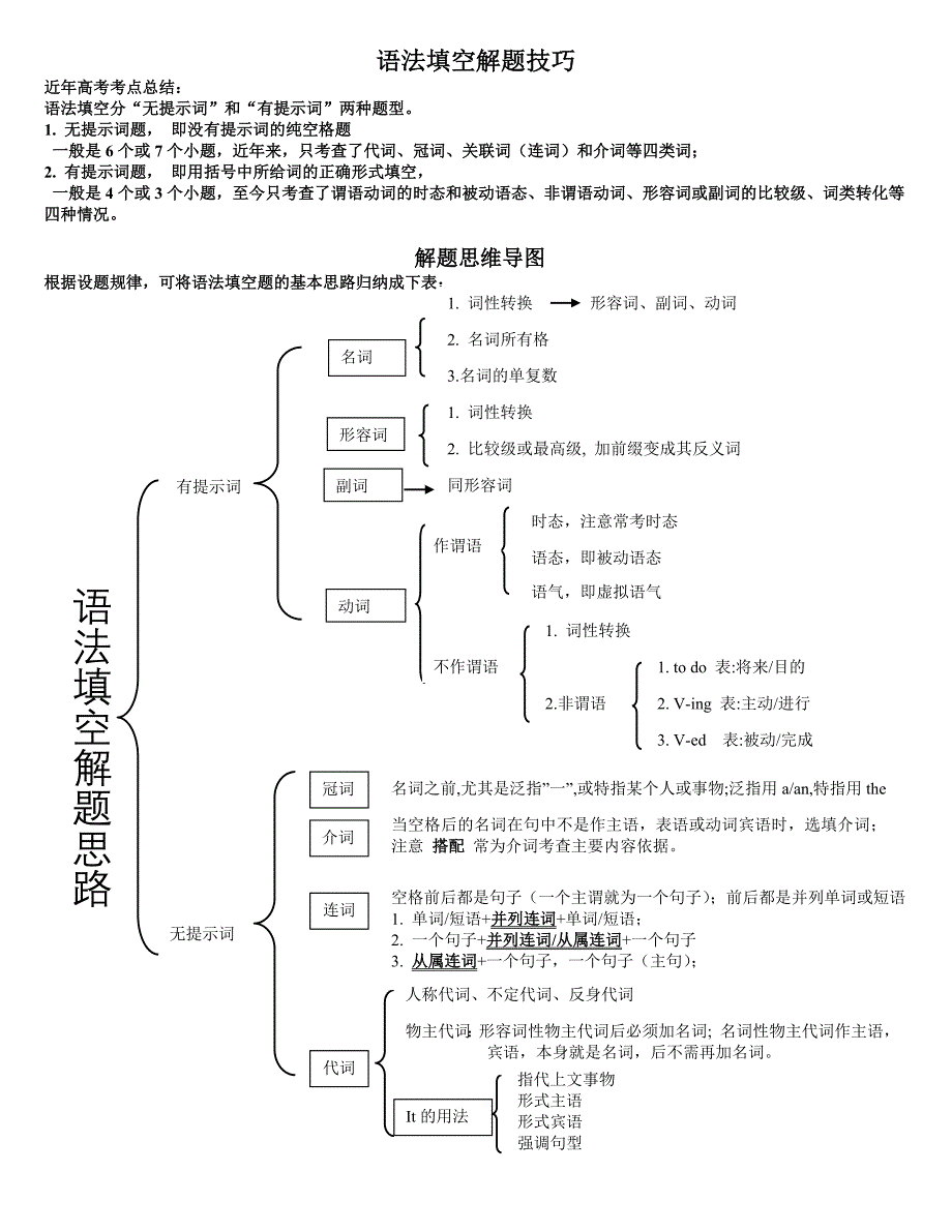 语法填空解题技巧-思维导图_第1页