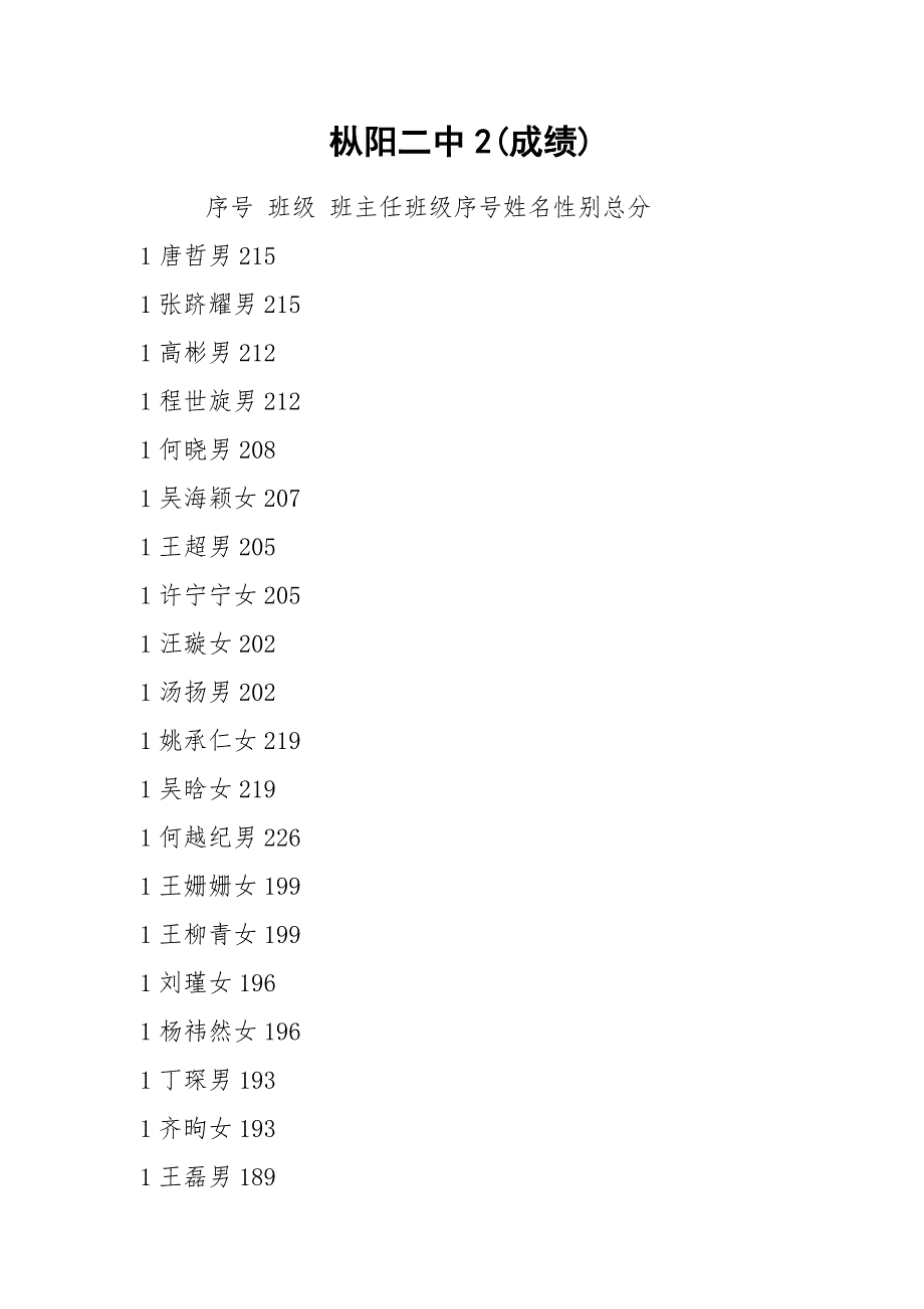 枞阳二中2(成绩).docx_第1页