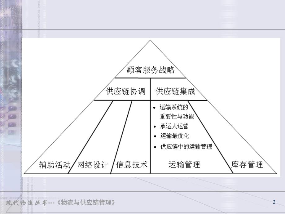 第6章运输系统及运输优化_第2页