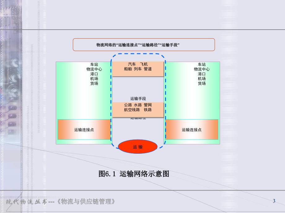 第6章运输系统及运输优化_第3页