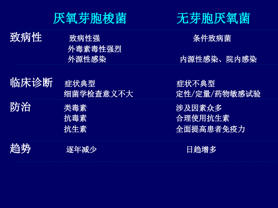 厌氧性细菌pp课件_第3页