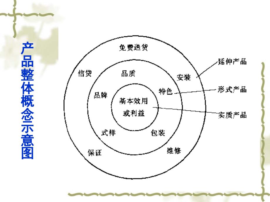 产品策略心理_第3页