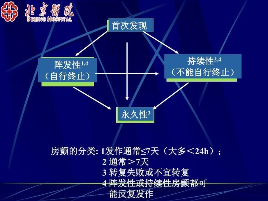 房颤复律与控制室率-北京医院杨杰孚课件_第5页