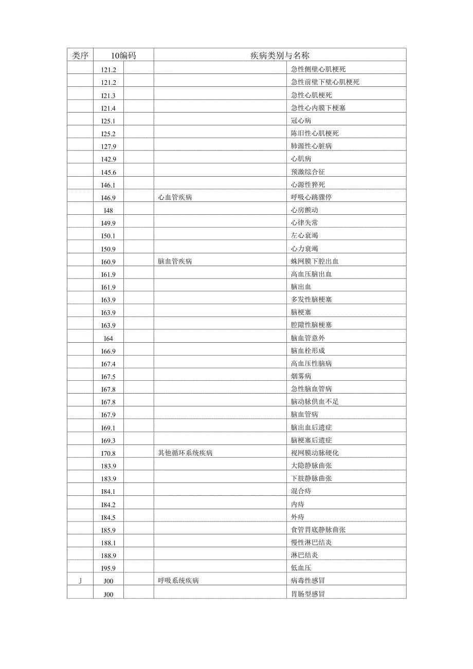 社区居民常见疾病编码_第5页