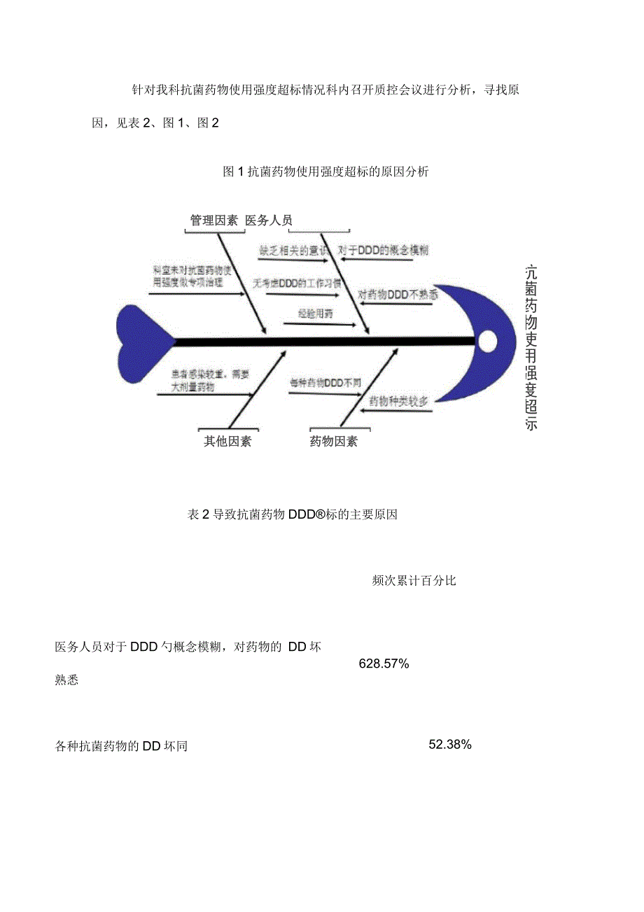 抗菌药物使用强度整改的DCA案例_第2页