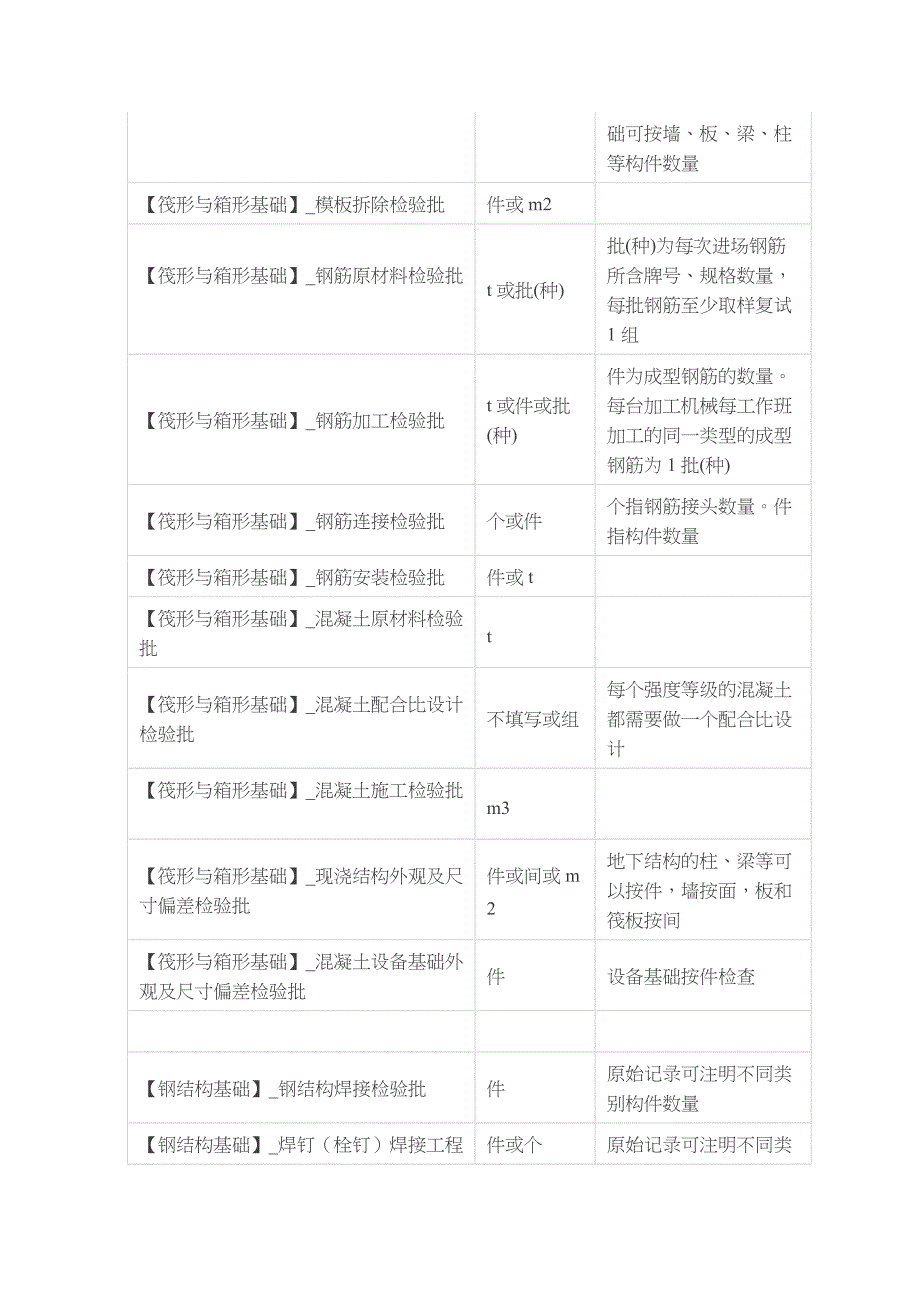 检验批容量填写_第3页