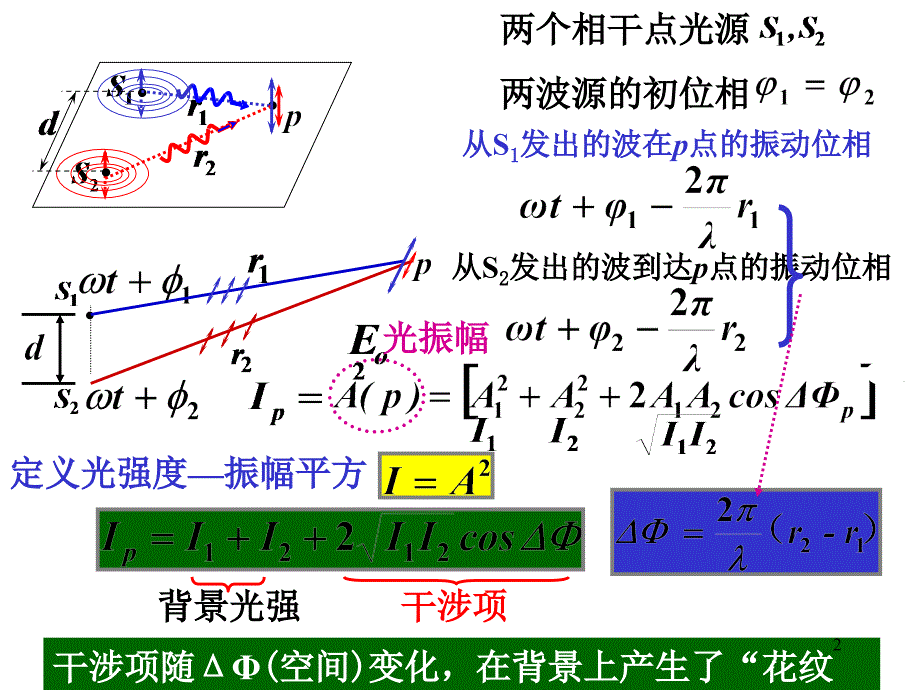 大学物理干涉uPPT演示文稿_第2页