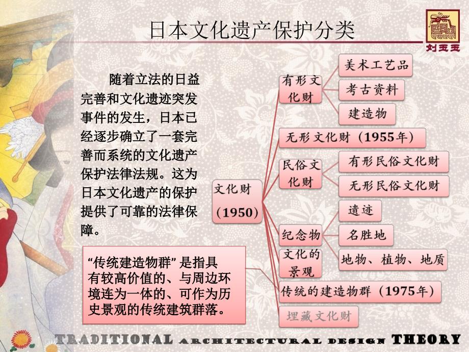 刘玉玉日本文化遗产保护ppt课件_第4页