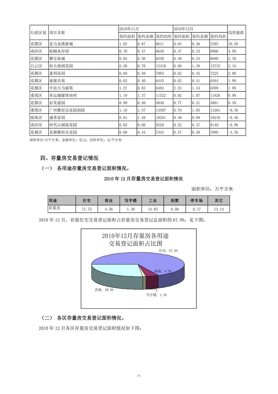 2010年12月广州市10区房地产市场运行情况通报- 2010年11月广州市10区房.doc_第5页