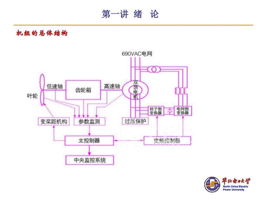 风电机组检测与控制1天培训课ppt课件_第5页