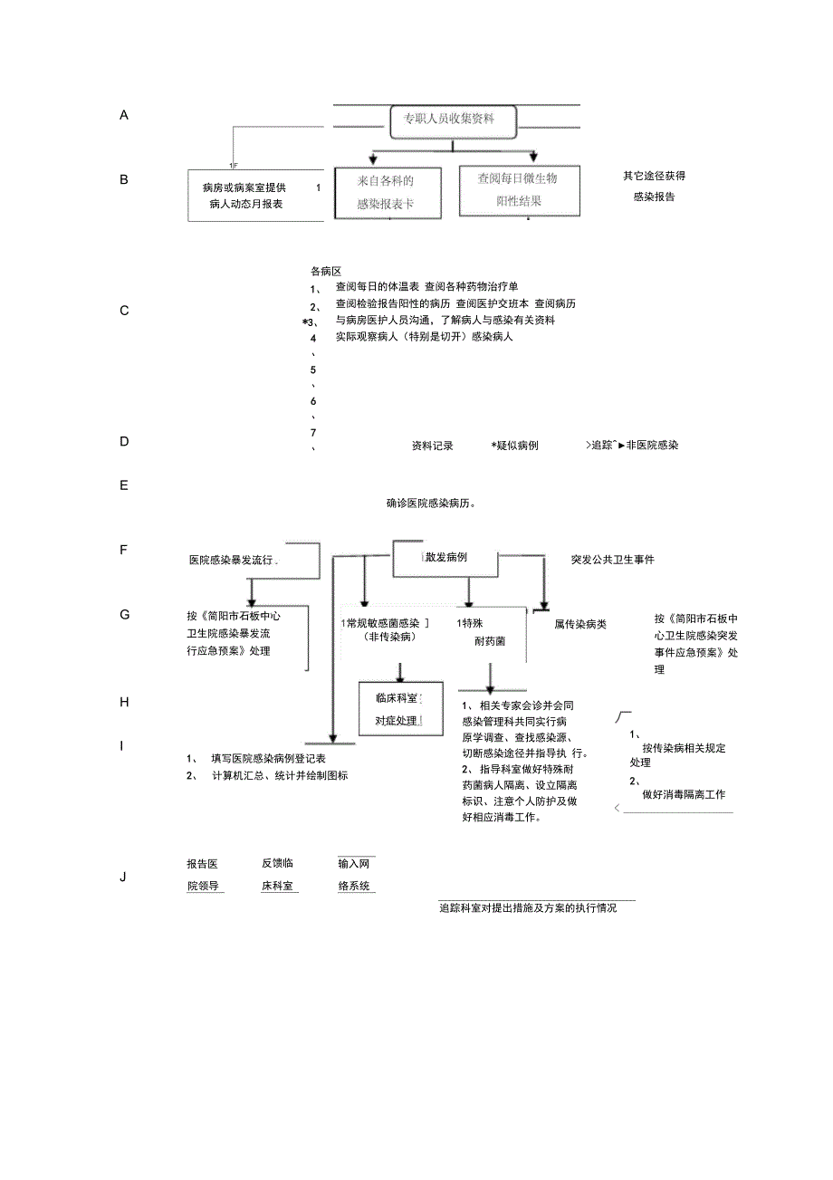 市人民医院院感染病例监测处理流程_第2页