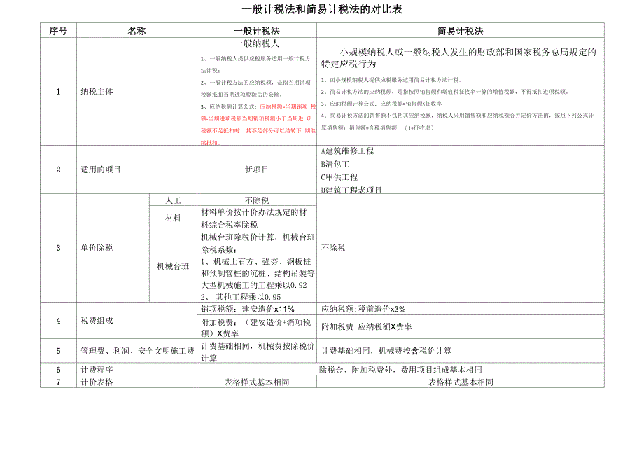 一般计税法和简易计税法的对比表_第1页