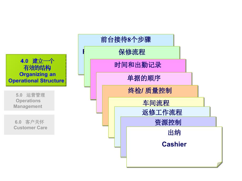 奔驰汽车售后服务标准作业流程培训教材-38页_第2页