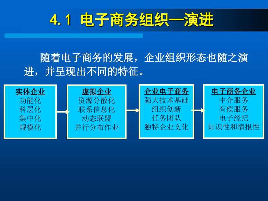 电子商务组织与管理课件_第3页